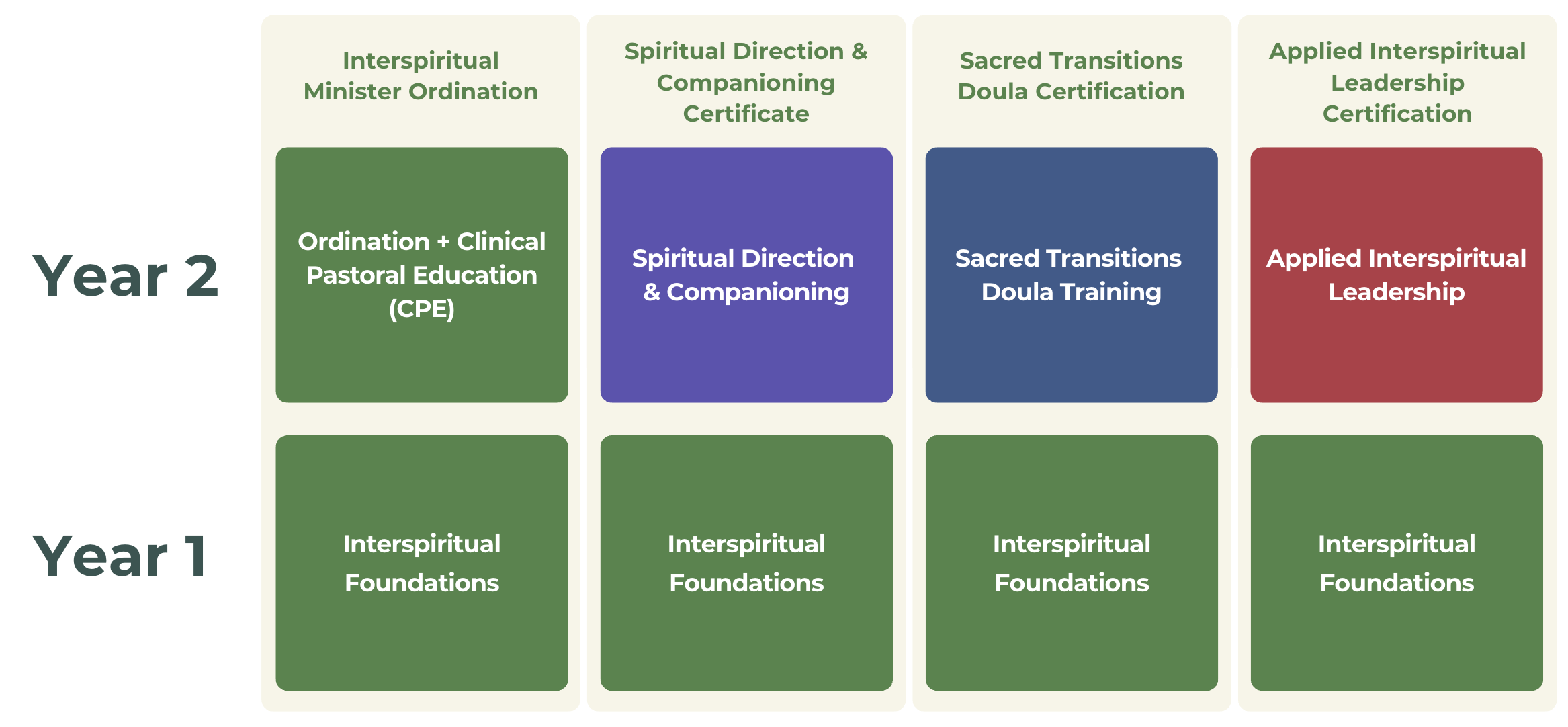 A chart showing a two-year curriculum plan for interspiritual education, with four columns for different certifications: Interspiritual Minister Ordination, Spiritual Direction & Companionship, Sacred Transitions Doula Certification, and Applied Interspiritual Leadership Certification. Each column lists courses for Year 1 and Year 2. Year 1 courses include Interspiritual Foundations, and Year 2 courses include additional specialized courses like Pastoral Education, Doula Training, and Leadership.